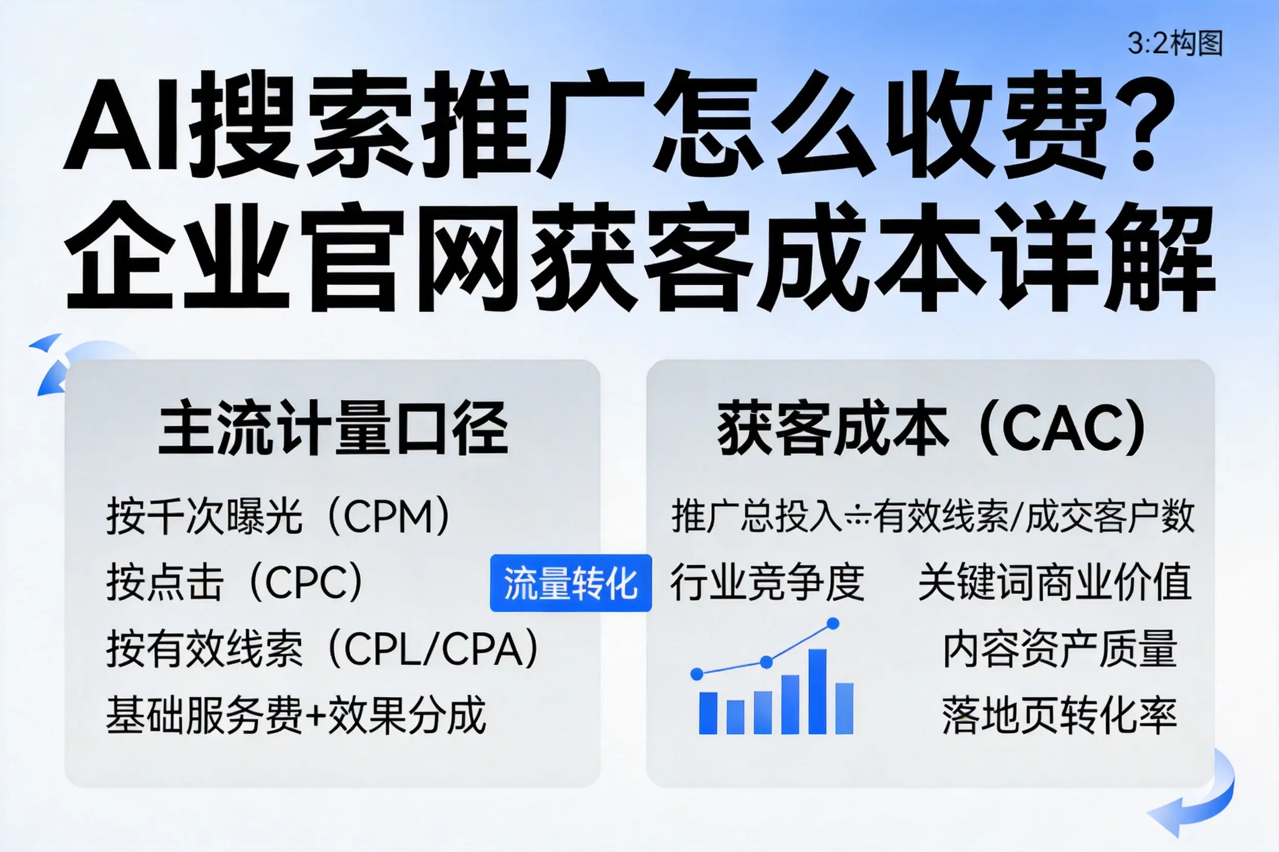 AI搜索推广怎么收费？广州企业官网获客成本详解