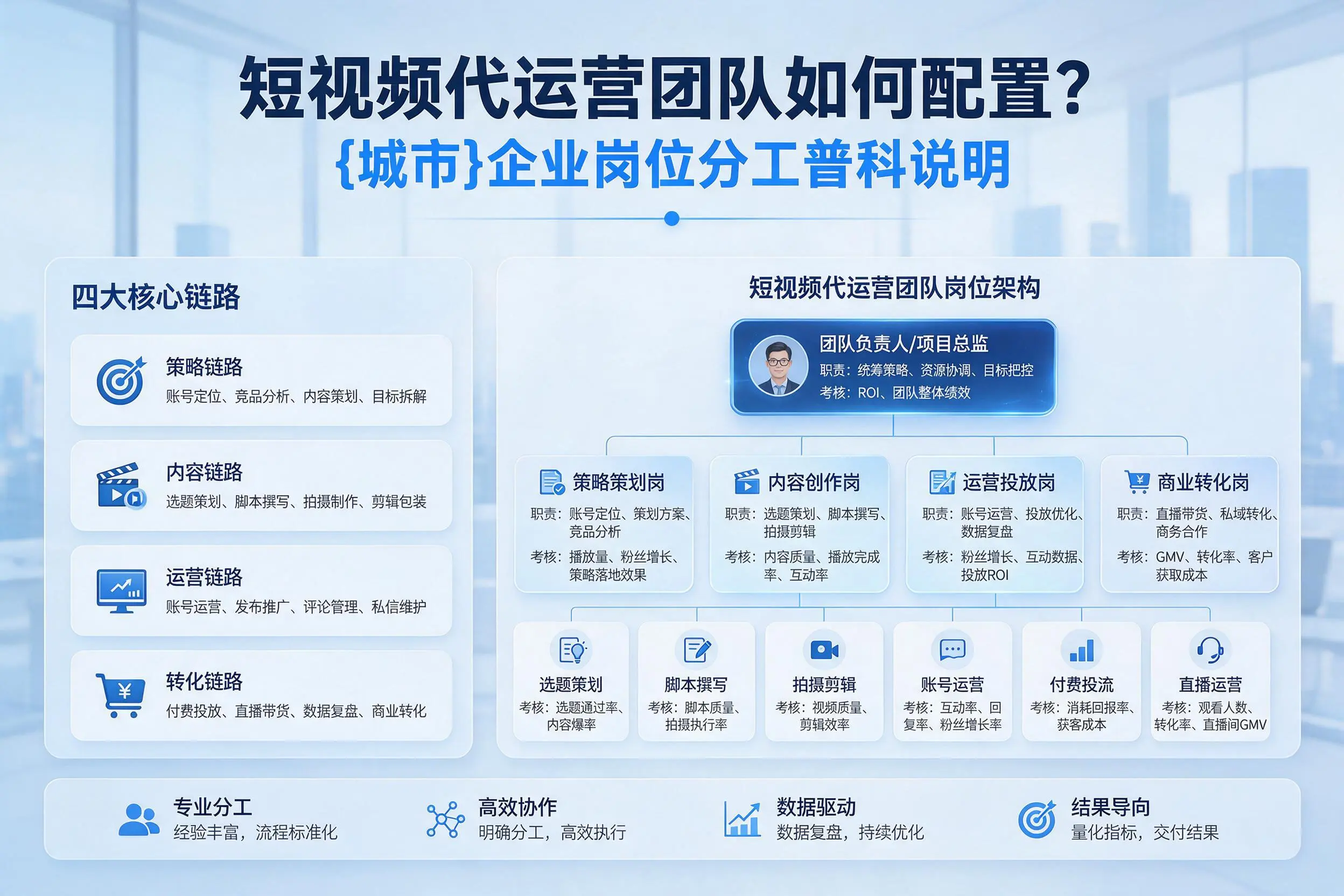 短视频代运营团队如何配置？广州企业岗位分工科普说明