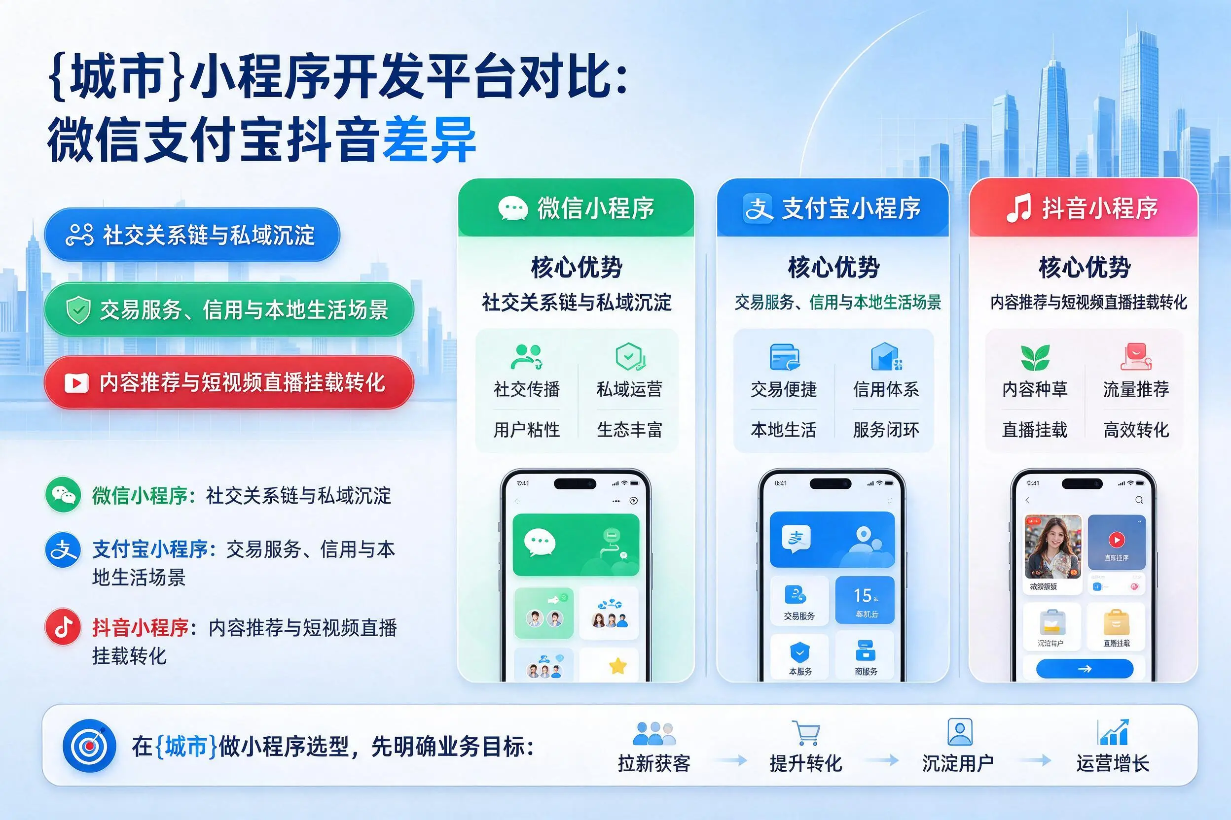 广州小程序开发平台对比：微信支付宝抖音差异