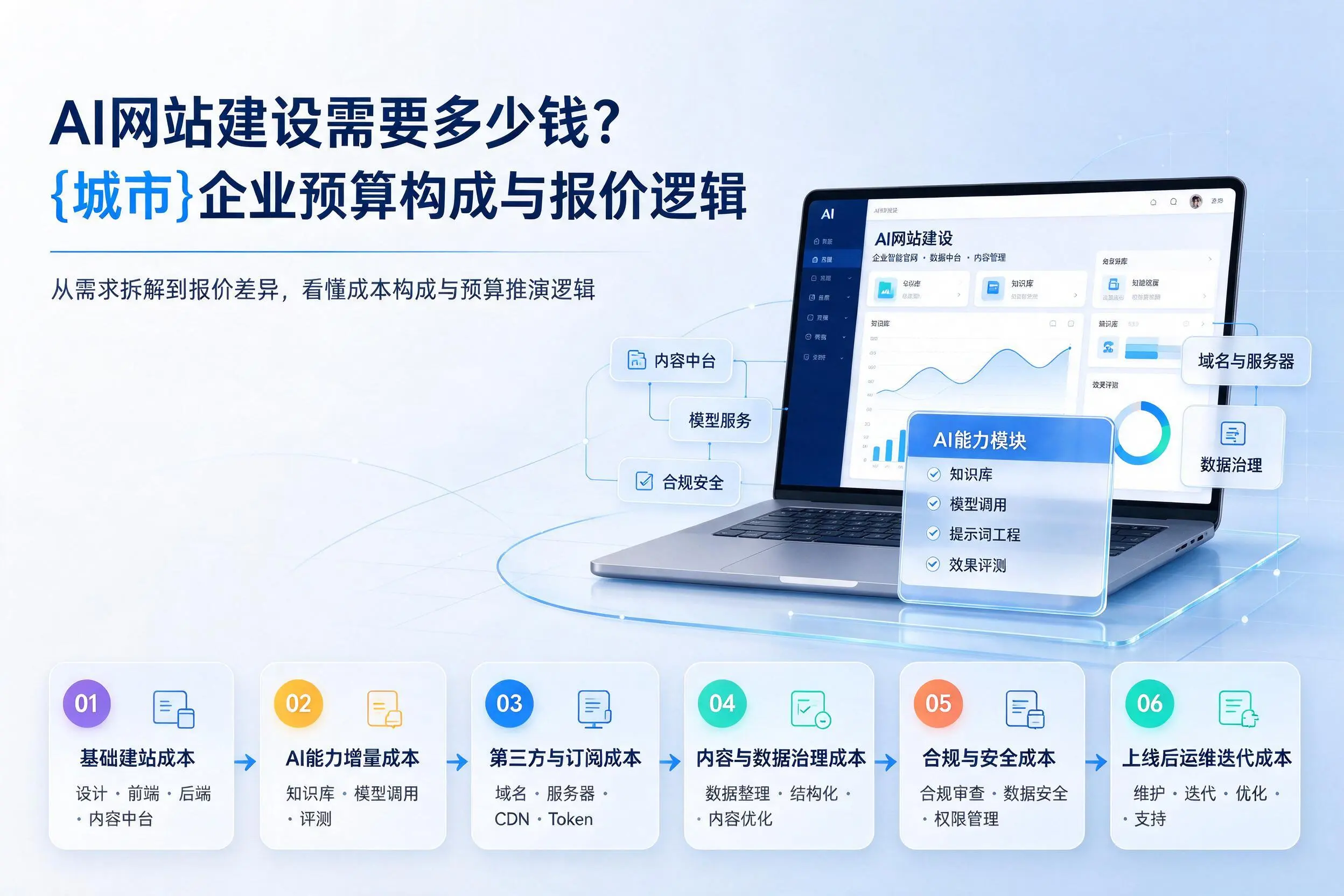 AI网站建设需要多少钱?广州企业预算构成与报价逻辑