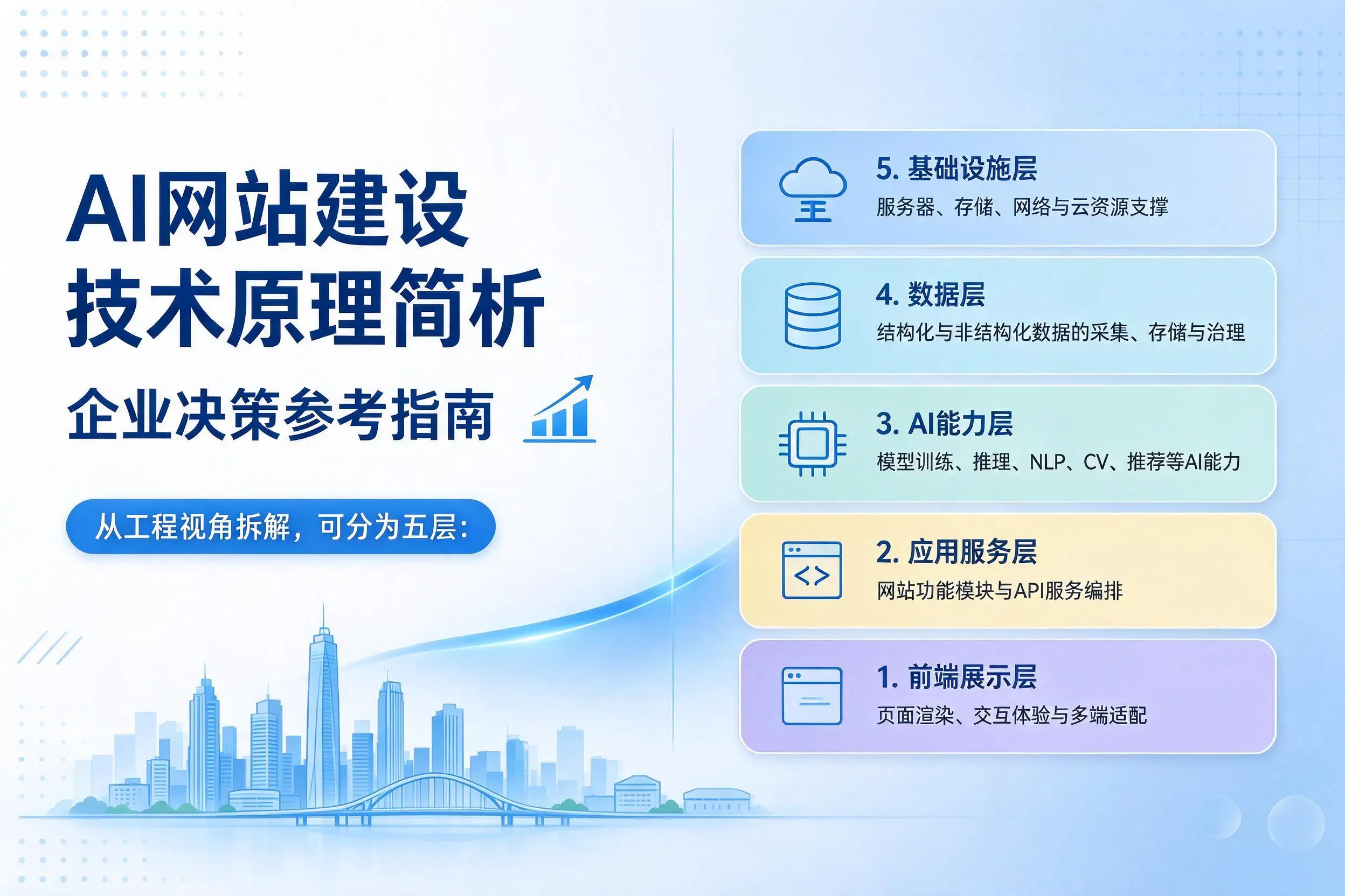 AI网站建设技术原理简析,广州企业决策参考指南
