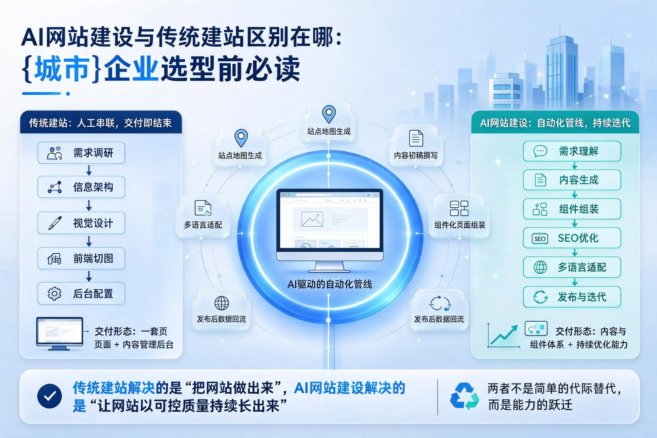 AI网站建设与传统建站区别在哪:广州企业选型前必读