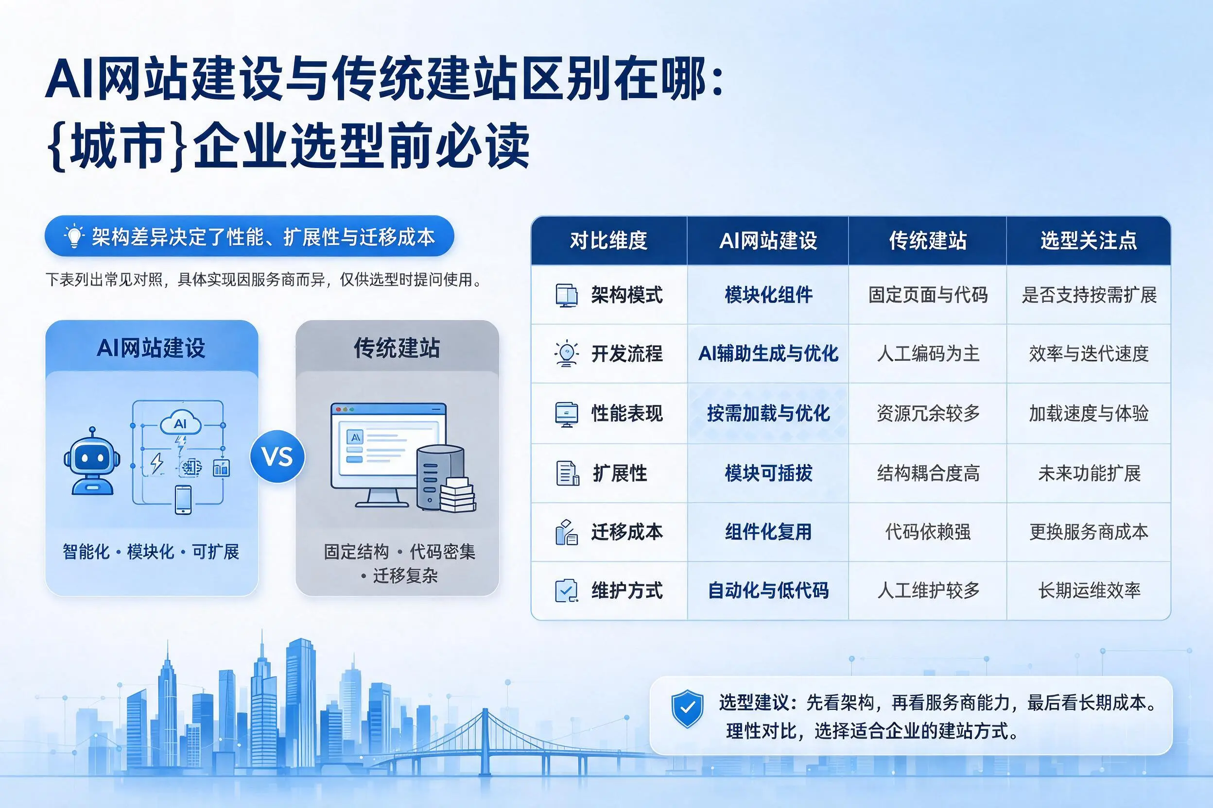 AI网站建设与传统建站区别在哪:广州企业选型前必读