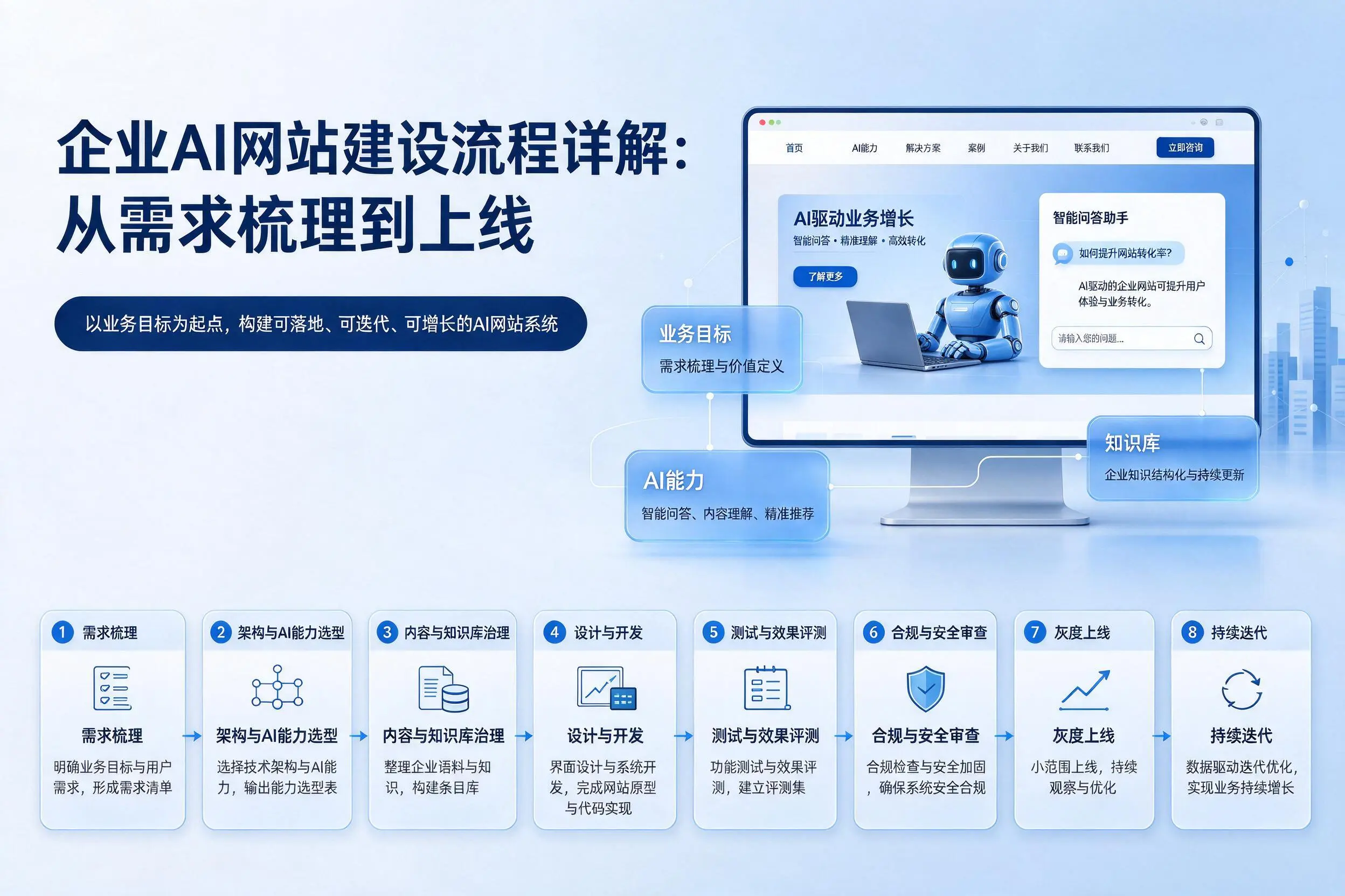 广州企业AI网站建设流程详解:从需求梳理到上线