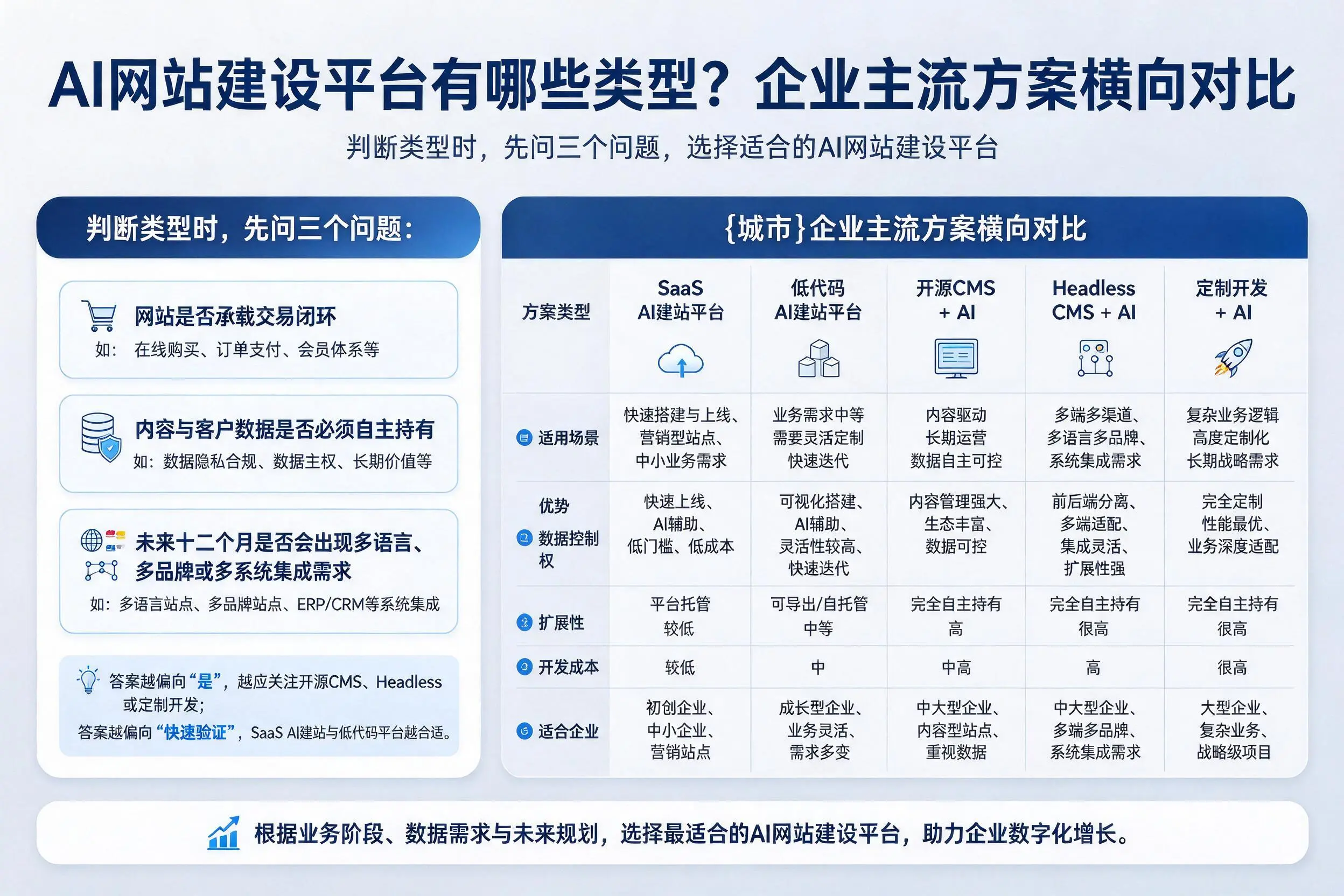 AI网站建设平台有哪些类型？广州企业主流方案横向对比