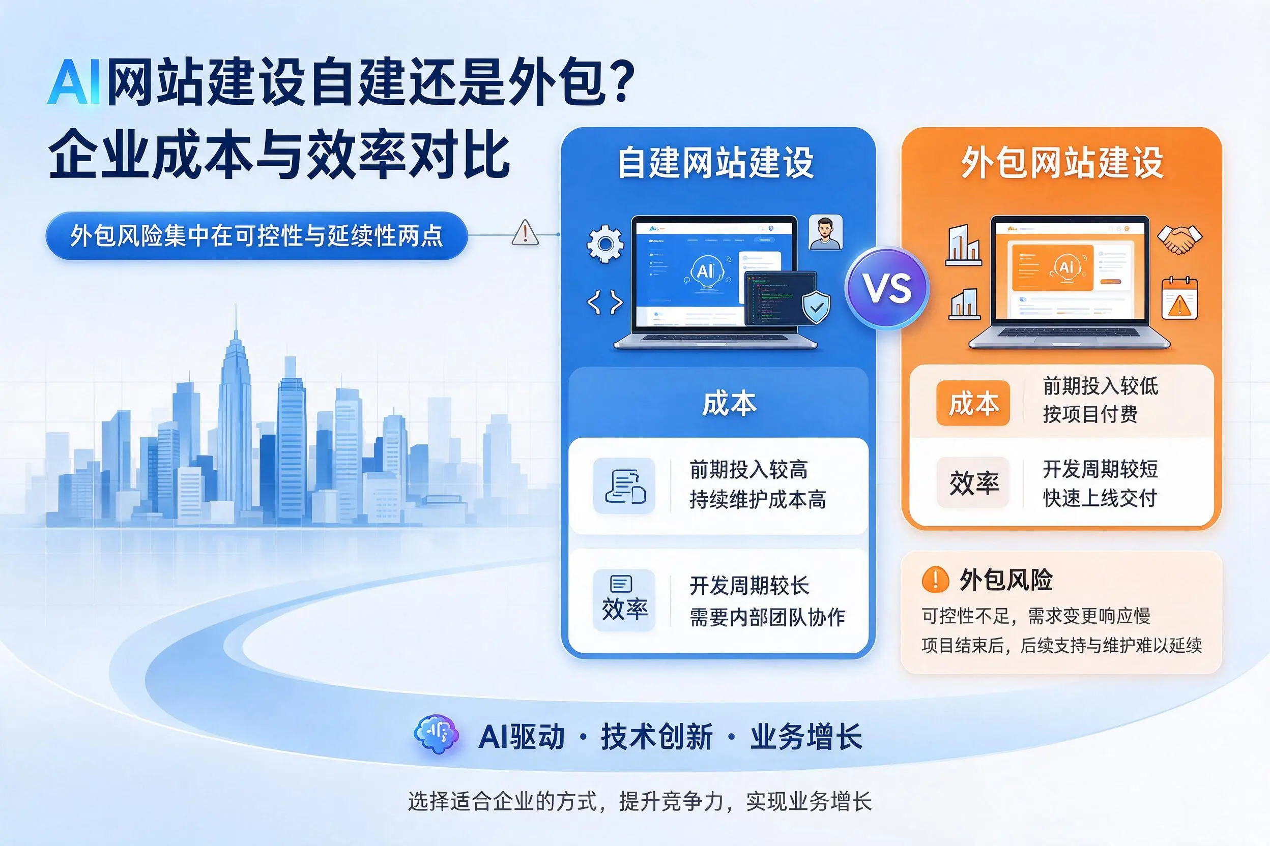 AI网站建设自建还是外包？广州企业成本与效率对比