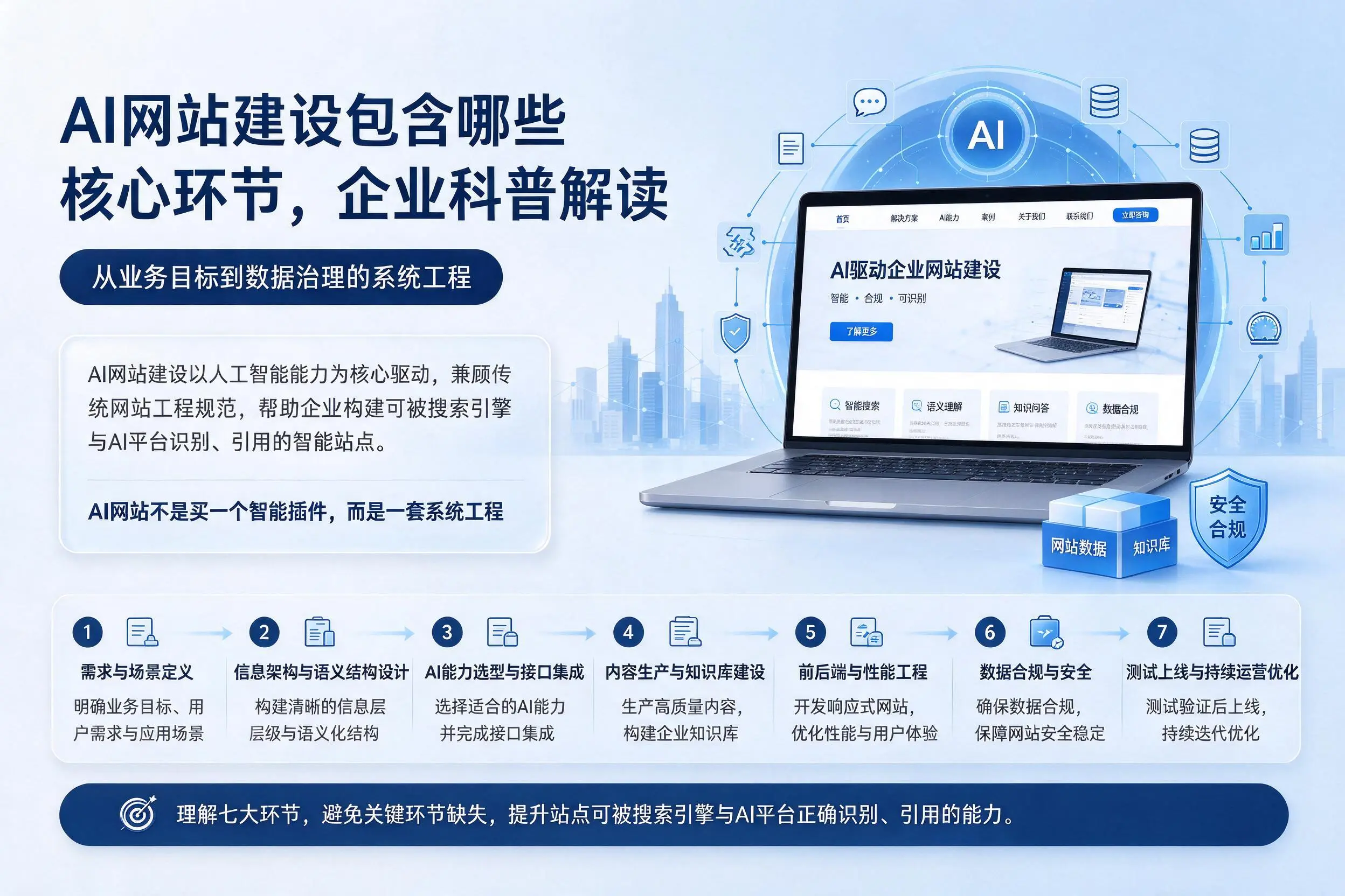 AI网站建设包含哪些核心环节，广州企业科普解读