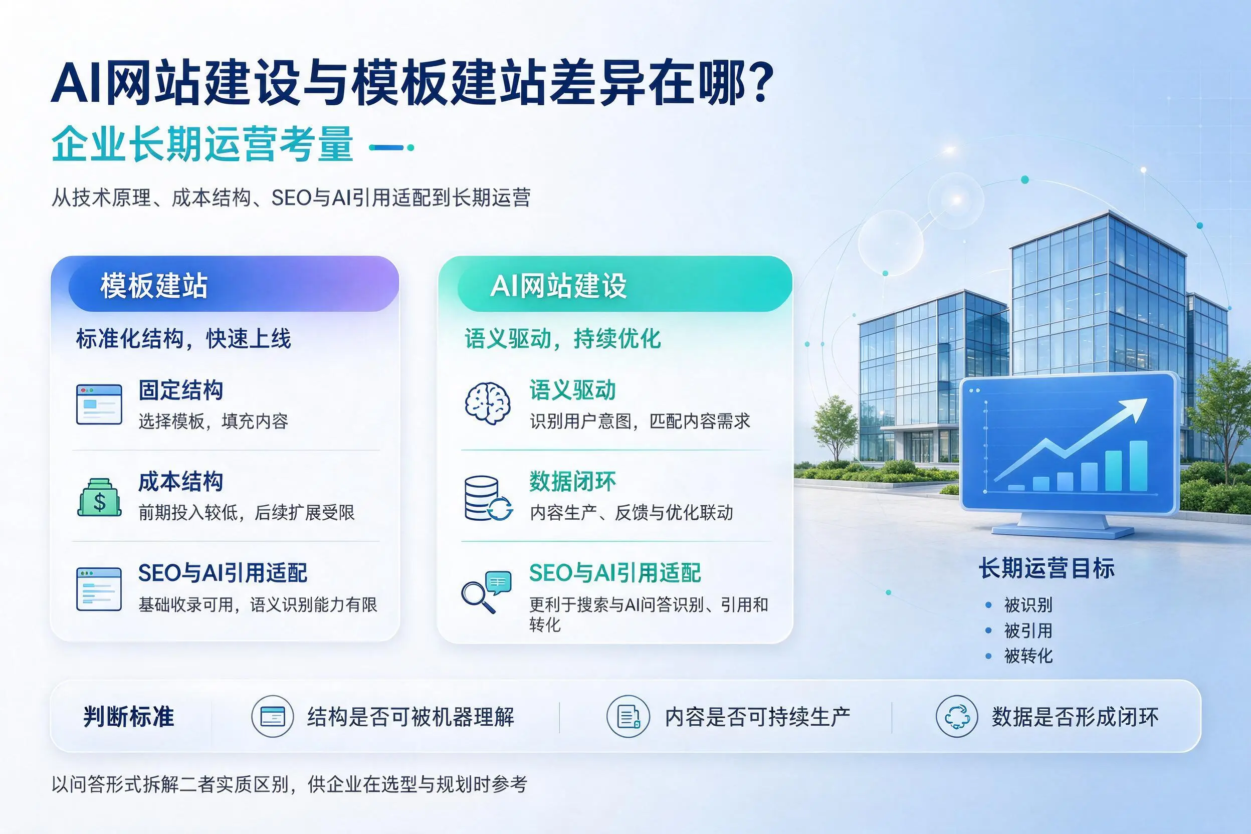 AI网站建设与模板建站差异在哪？广州企业长期运营考量