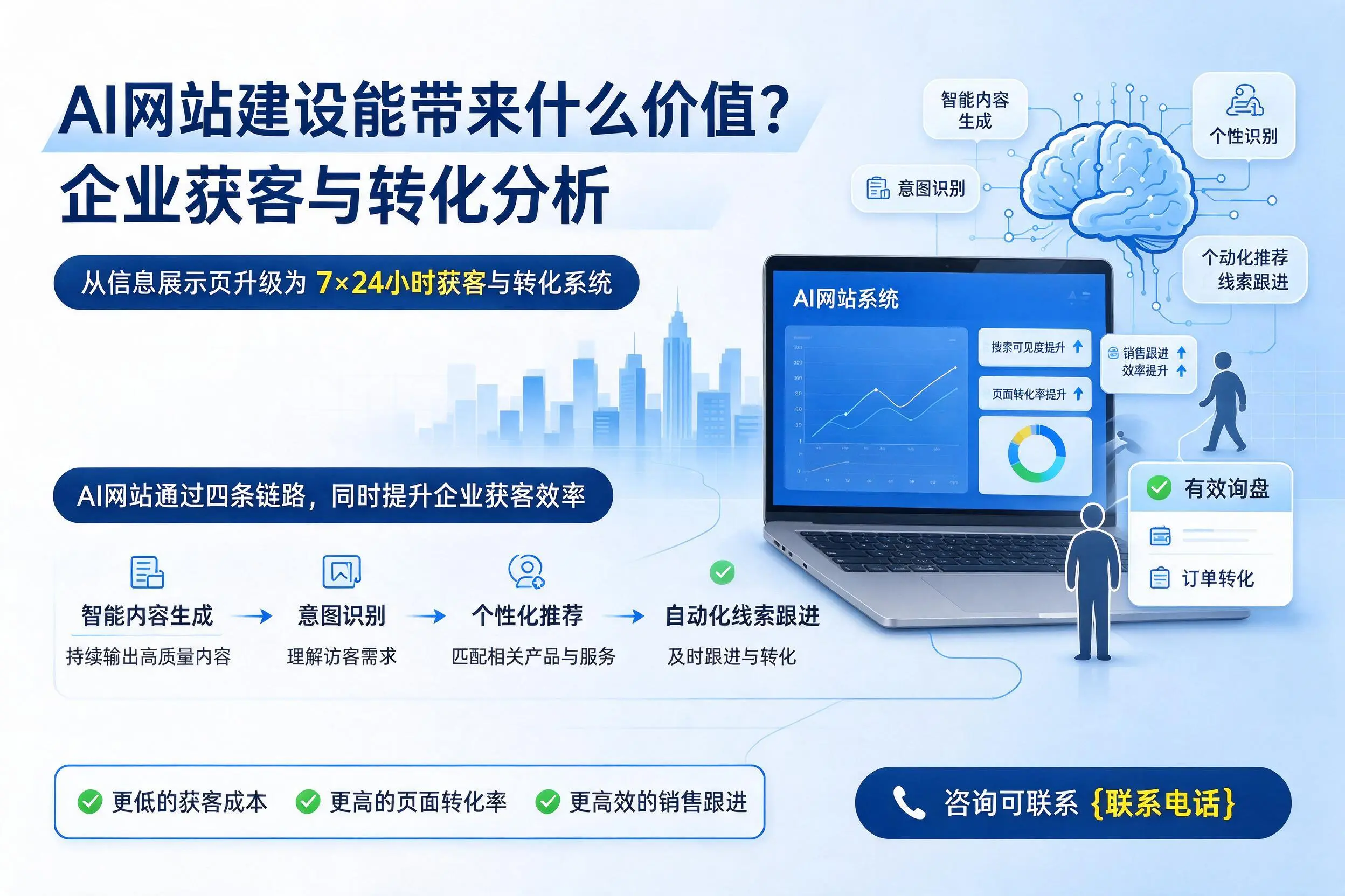 AI网站建设能带来什么价值?广州企业获客与转化分析