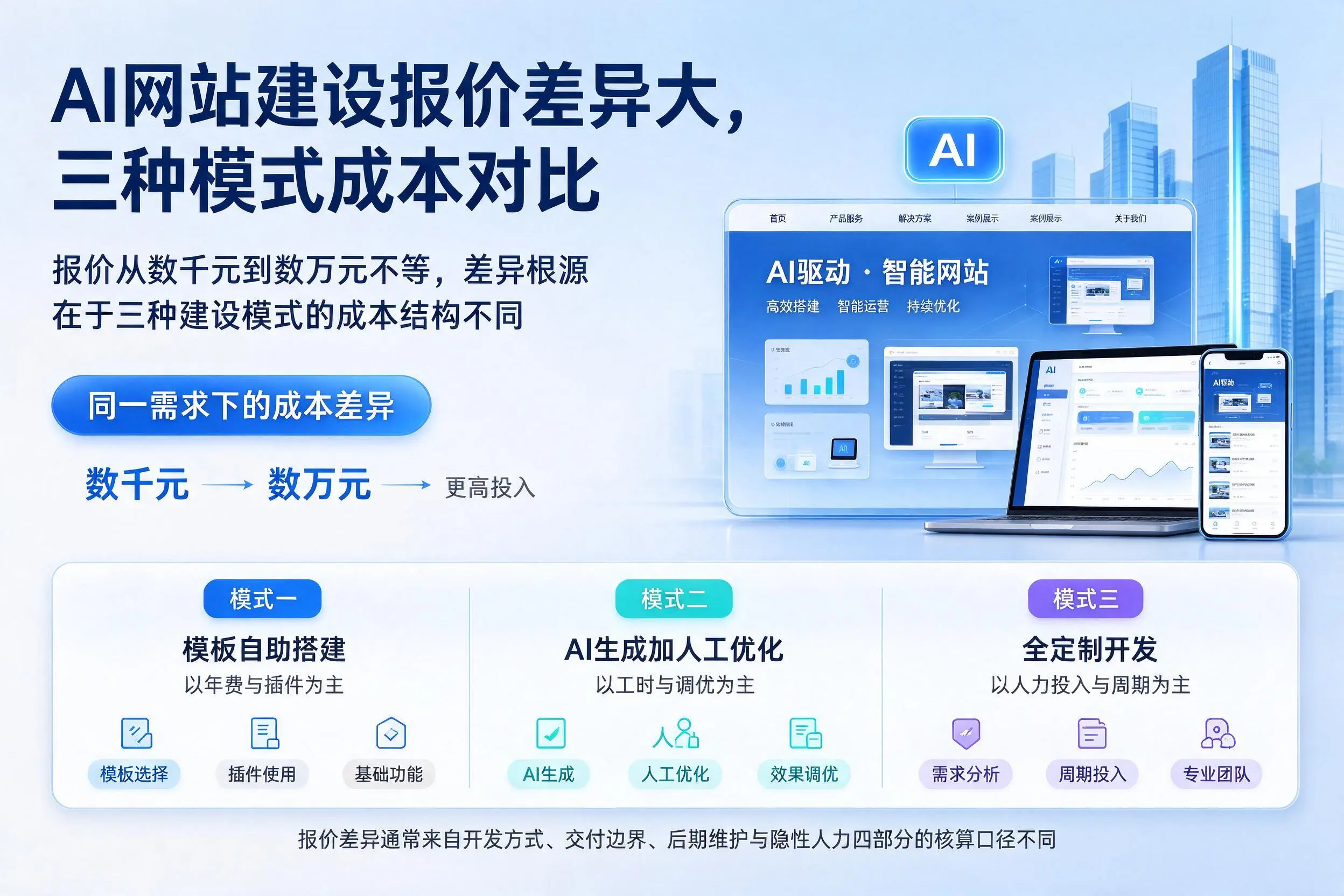 广州AI网站建设报价差异大,三种模式成本对比
