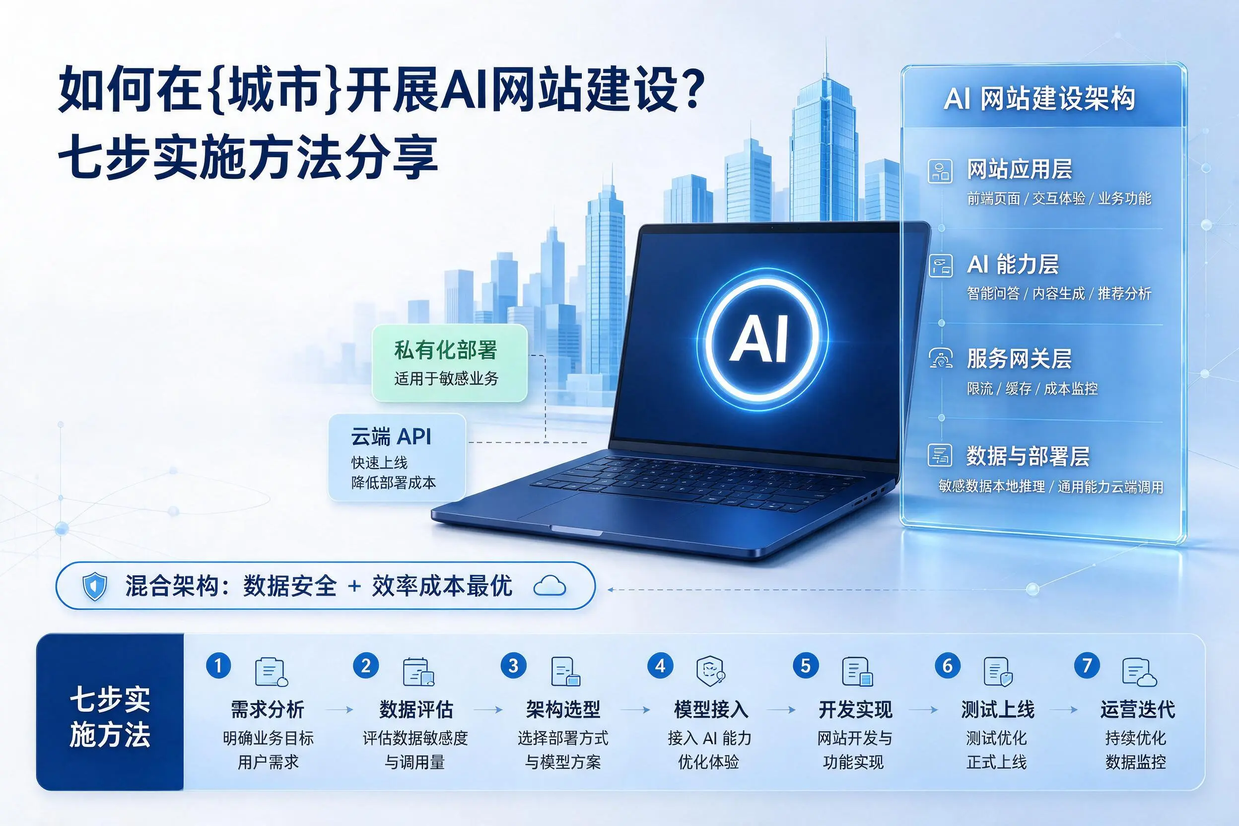 如何在广州开展AI网站建设？七步实施方法分享