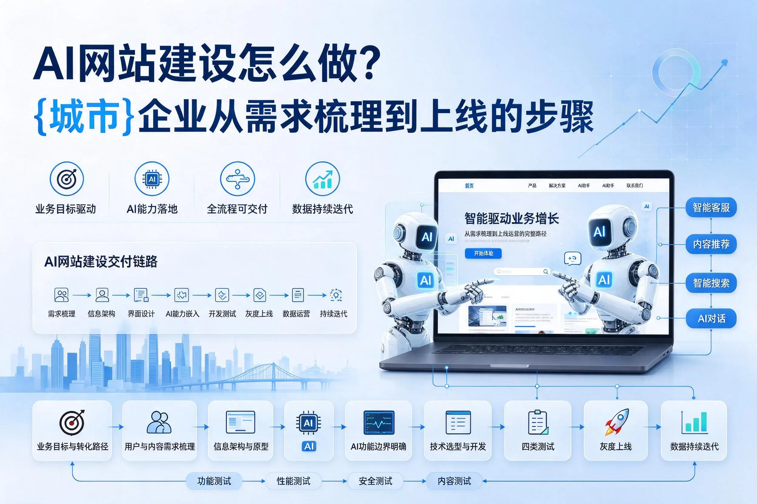 AI网站建设怎么做？广州企业从需求梳理到上线的步骤